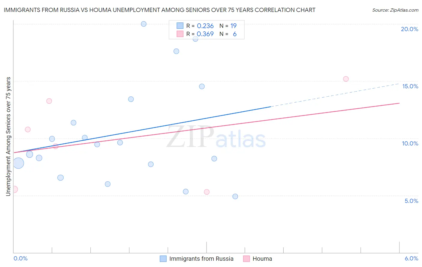 Immigrants from Russia vs Houma Unemployment Among Seniors over 75 years