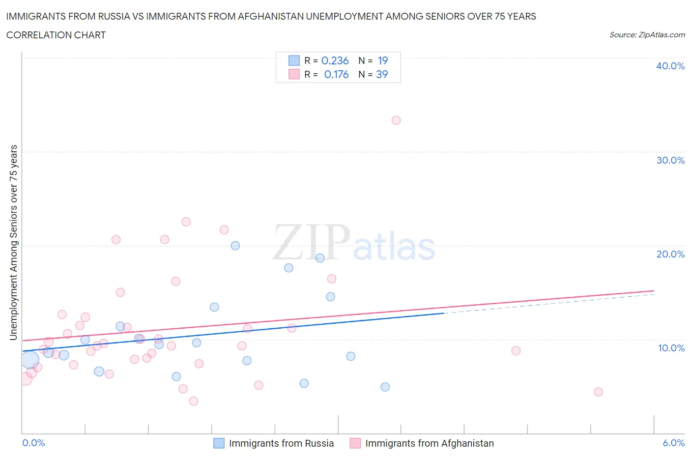 Immigrants from Russia vs Immigrants from Afghanistan Unemployment Among Seniors over 75 years