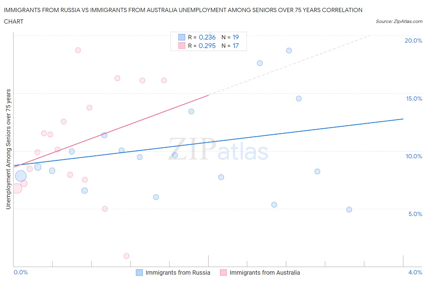 Immigrants from Russia vs Immigrants from Australia Unemployment Among Seniors over 75 years