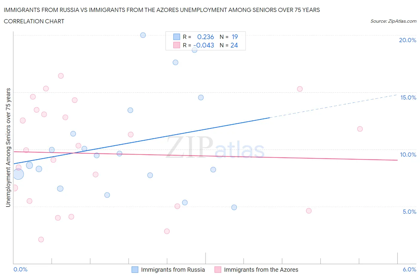 Immigrants from Russia vs Immigrants from the Azores Unemployment Among Seniors over 75 years