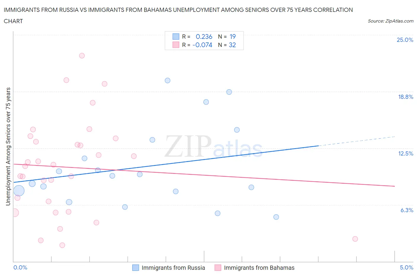 Immigrants from Russia vs Immigrants from Bahamas Unemployment Among Seniors over 75 years