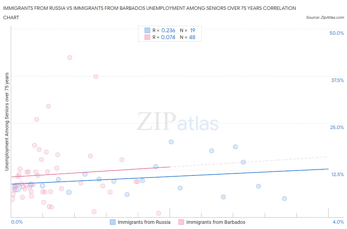 Immigrants from Russia vs Immigrants from Barbados Unemployment Among Seniors over 75 years