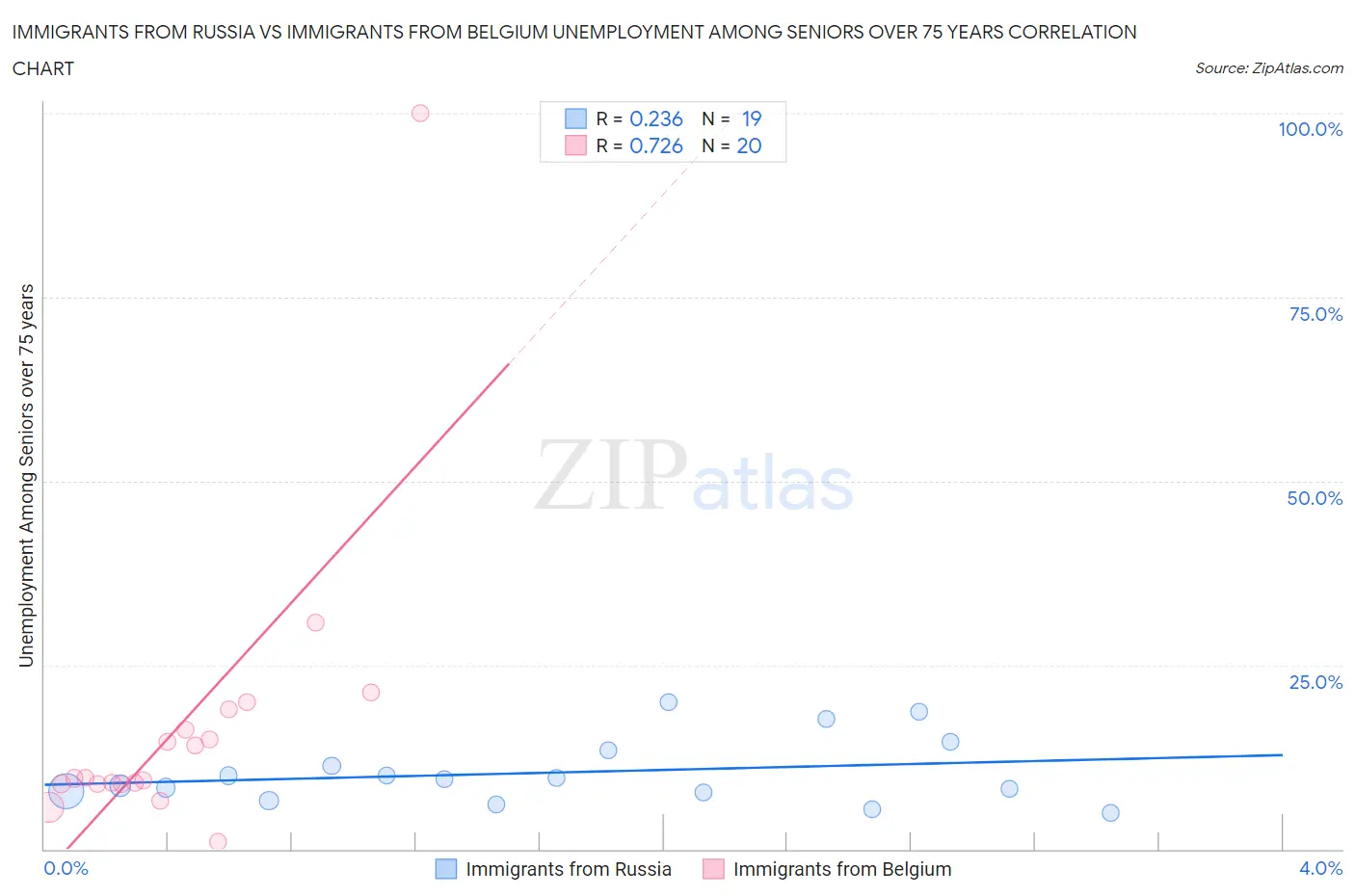 Immigrants from Russia vs Immigrants from Belgium Unemployment Among Seniors over 75 years