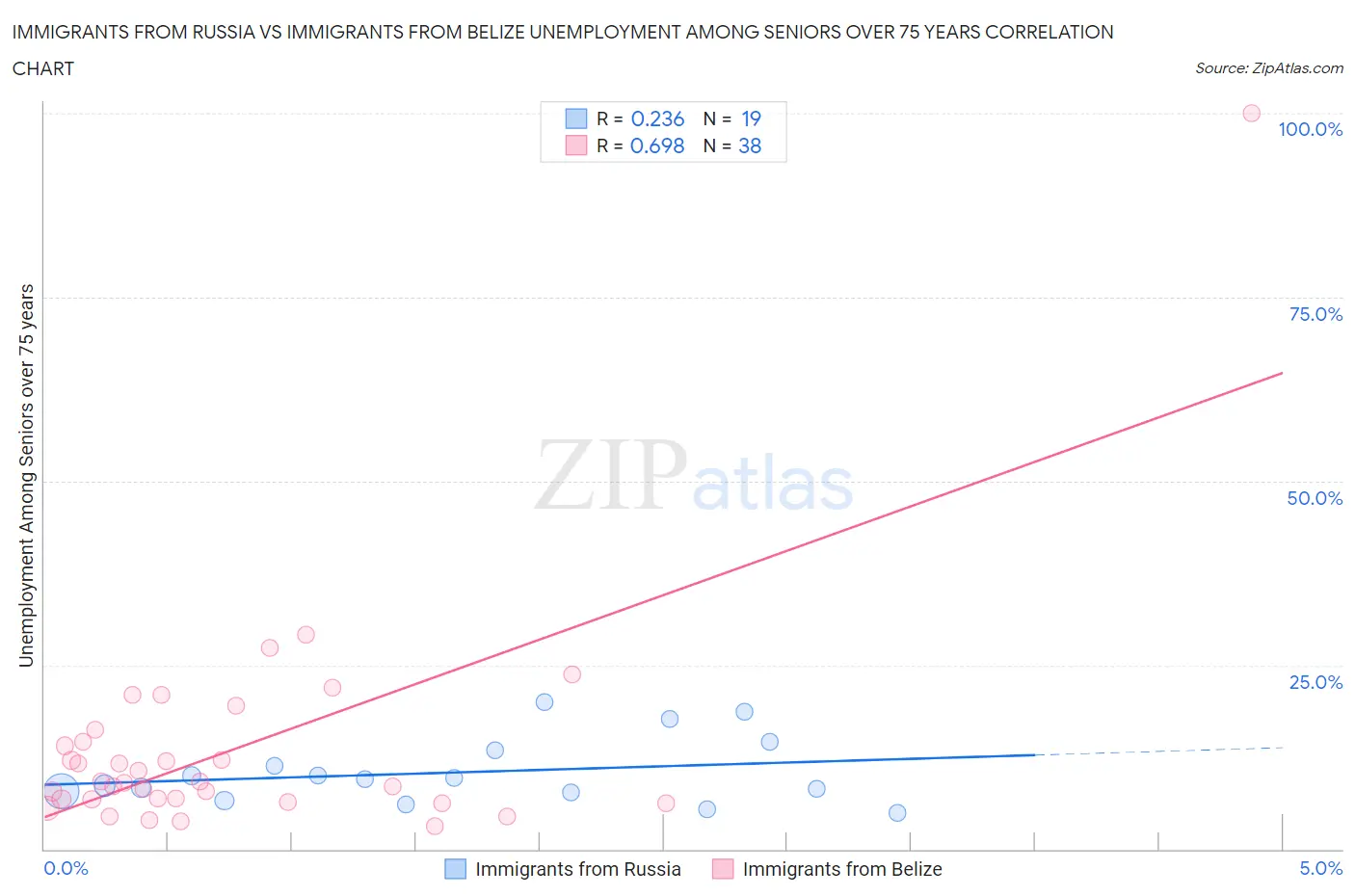 Immigrants from Russia vs Immigrants from Belize Unemployment Among Seniors over 75 years