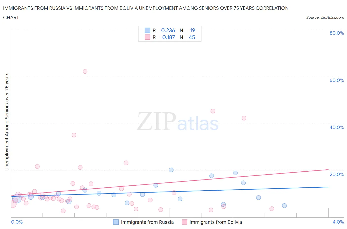 Immigrants from Russia vs Immigrants from Bolivia Unemployment Among Seniors over 75 years