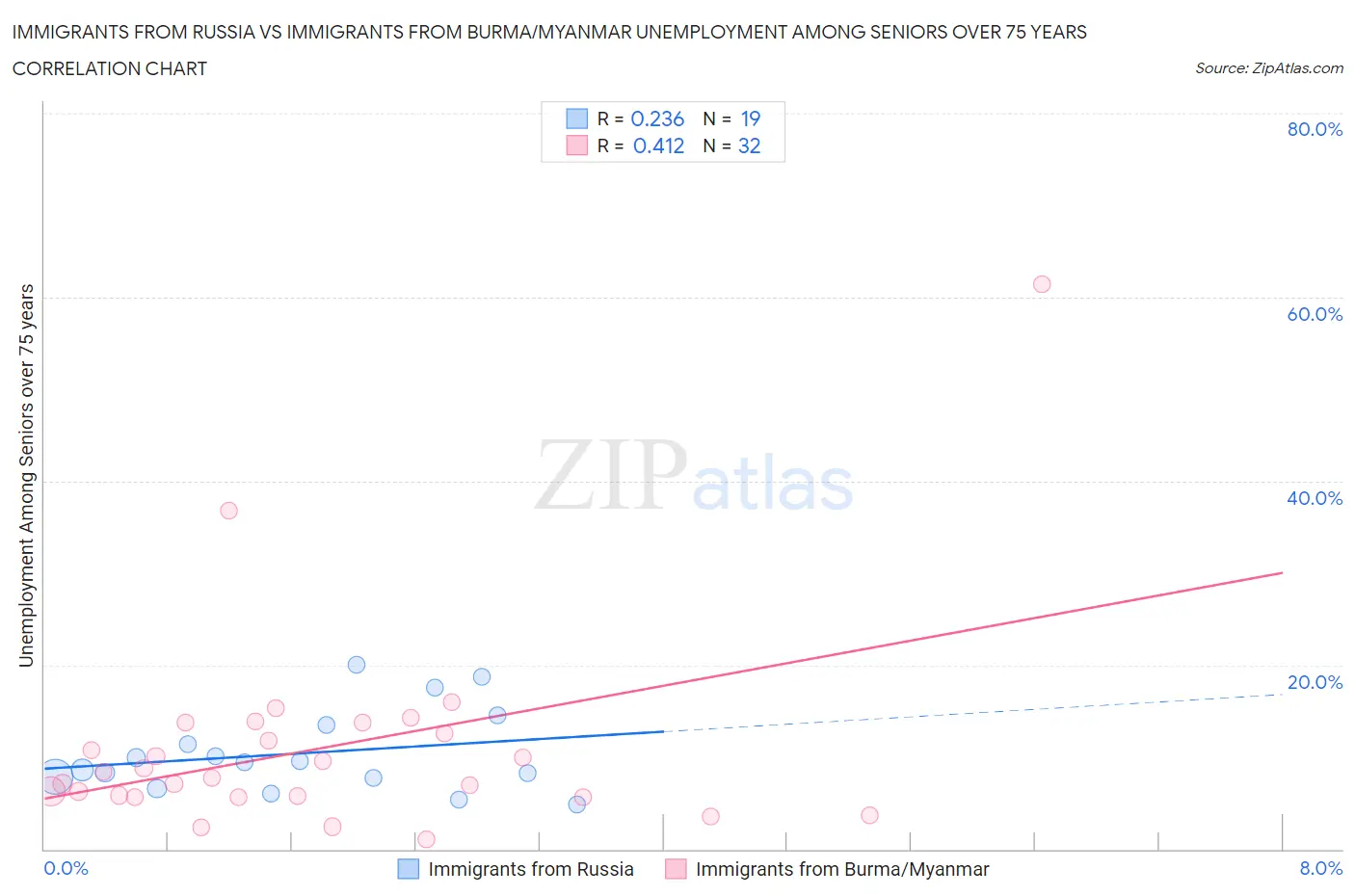 Immigrants from Russia vs Immigrants from Burma/Myanmar Unemployment Among Seniors over 75 years