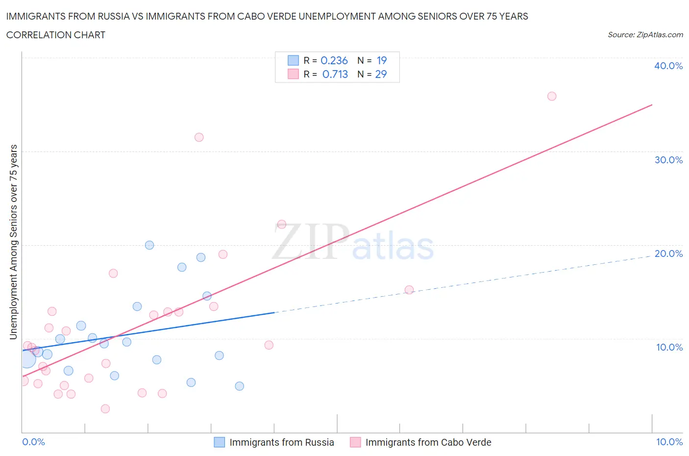 Immigrants from Russia vs Immigrants from Cabo Verde Unemployment Among Seniors over 75 years