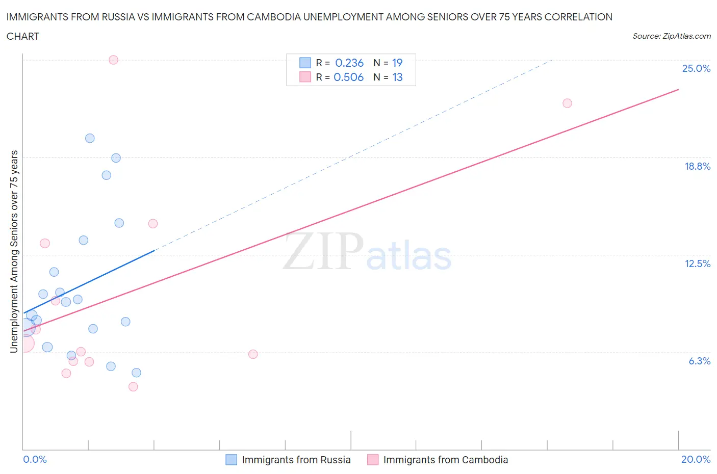 Immigrants from Russia vs Immigrants from Cambodia Unemployment Among Seniors over 75 years