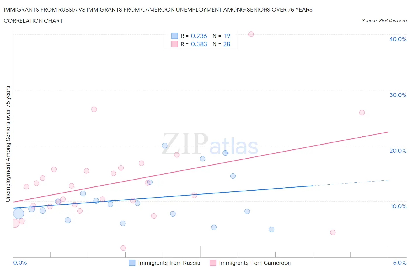 Immigrants from Russia vs Immigrants from Cameroon Unemployment Among Seniors over 75 years