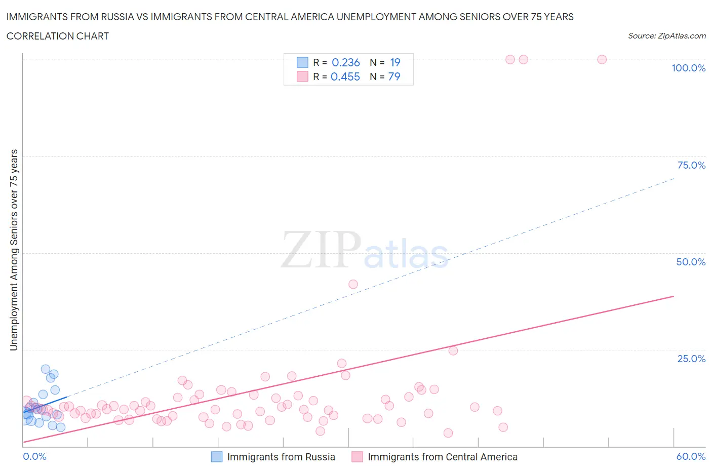 Immigrants from Russia vs Immigrants from Central America Unemployment Among Seniors over 75 years