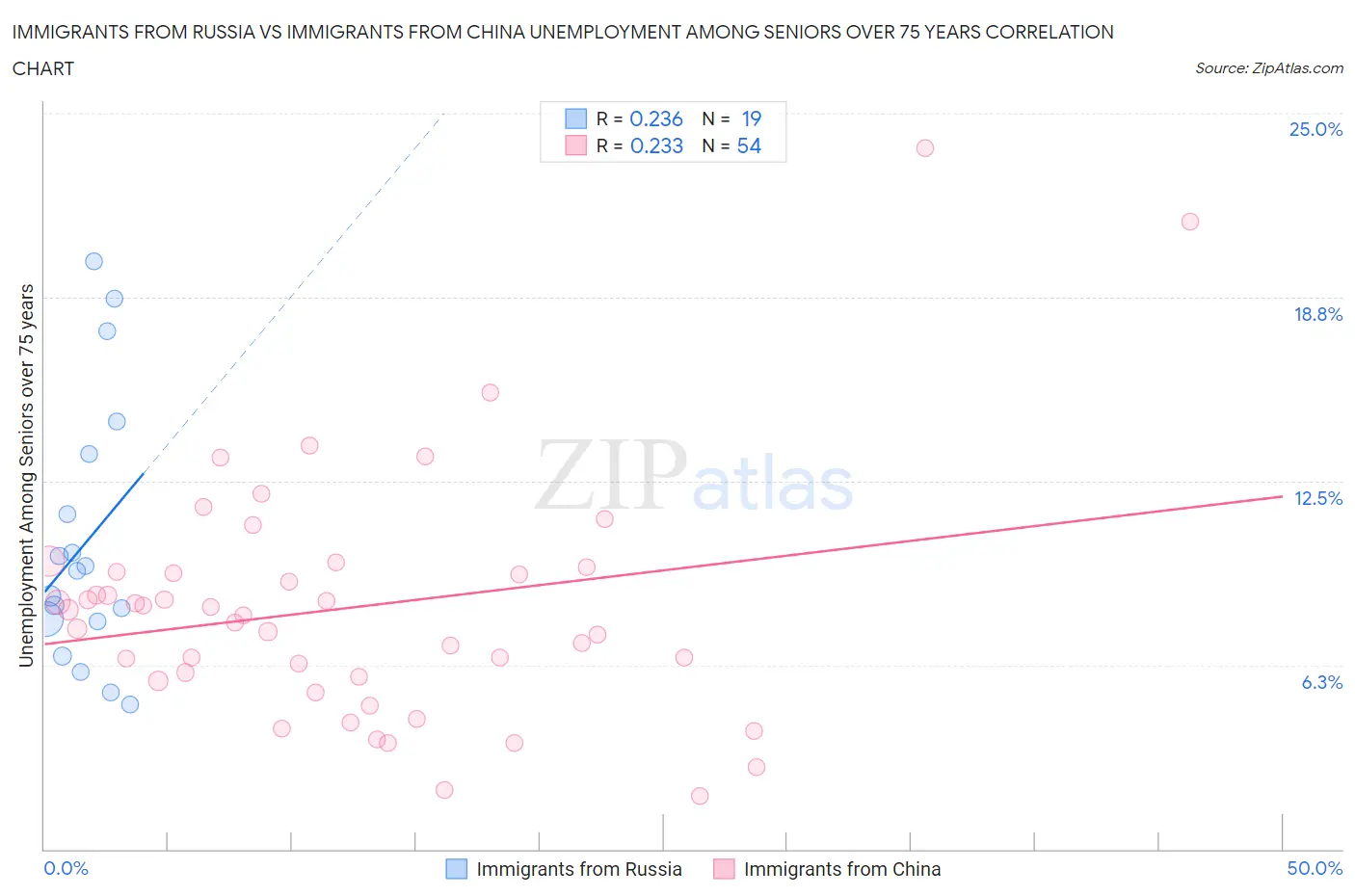 Immigrants from Russia vs Immigrants from China Unemployment Among Seniors over 75 years