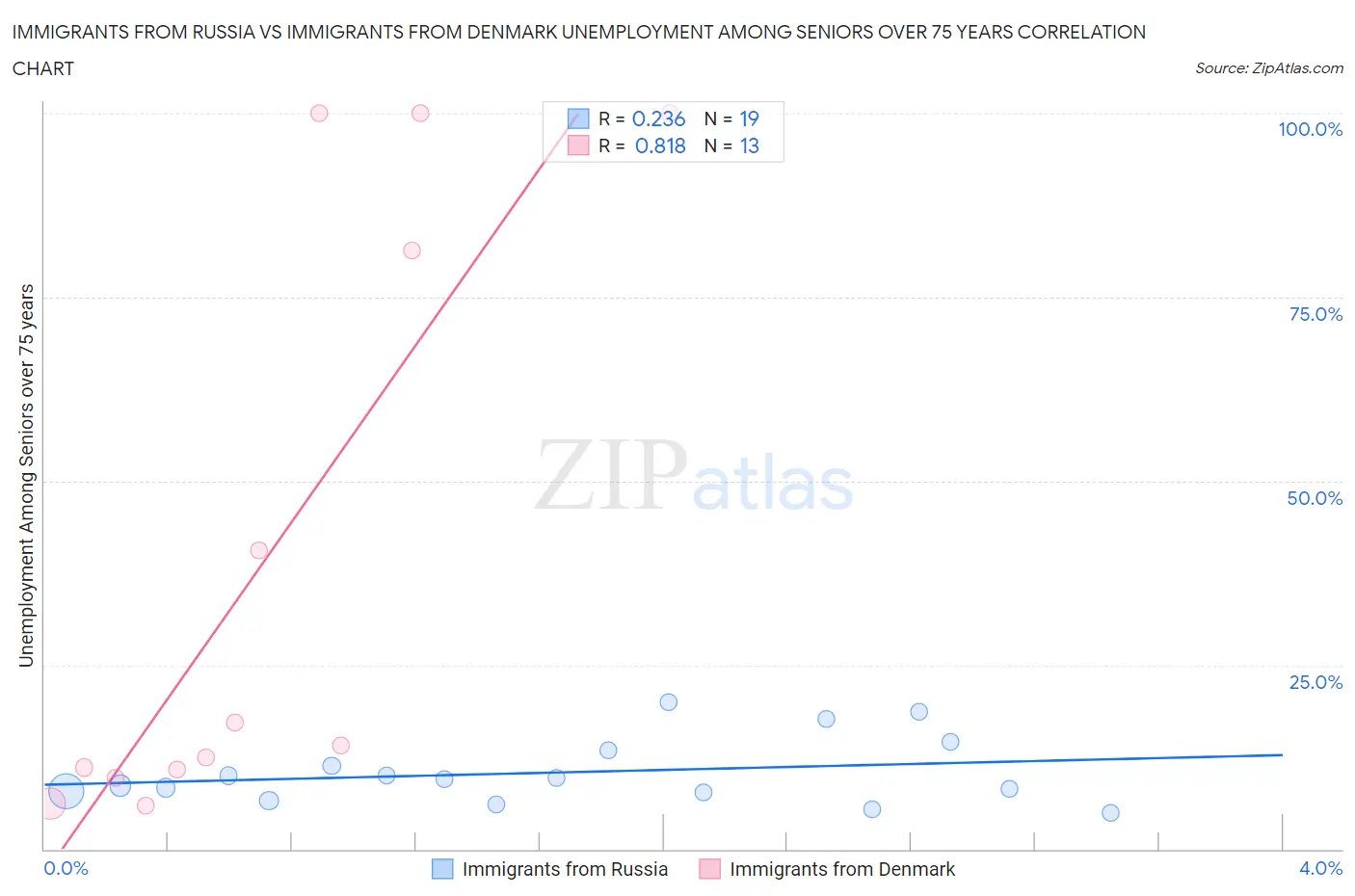 Immigrants from Russia vs Immigrants from Denmark Unemployment Among Seniors over 75 years