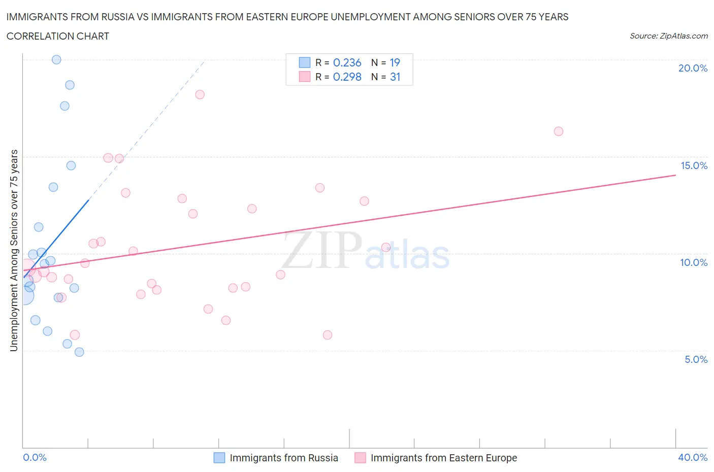 Immigrants from Russia vs Immigrants from Eastern Europe Unemployment Among Seniors over 75 years