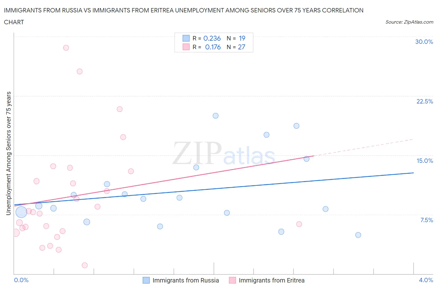 Immigrants from Russia vs Immigrants from Eritrea Unemployment Among Seniors over 75 years