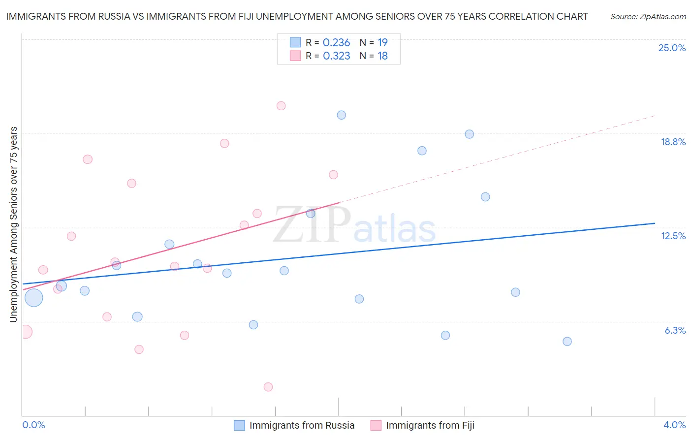 Immigrants from Russia vs Immigrants from Fiji Unemployment Among Seniors over 75 years