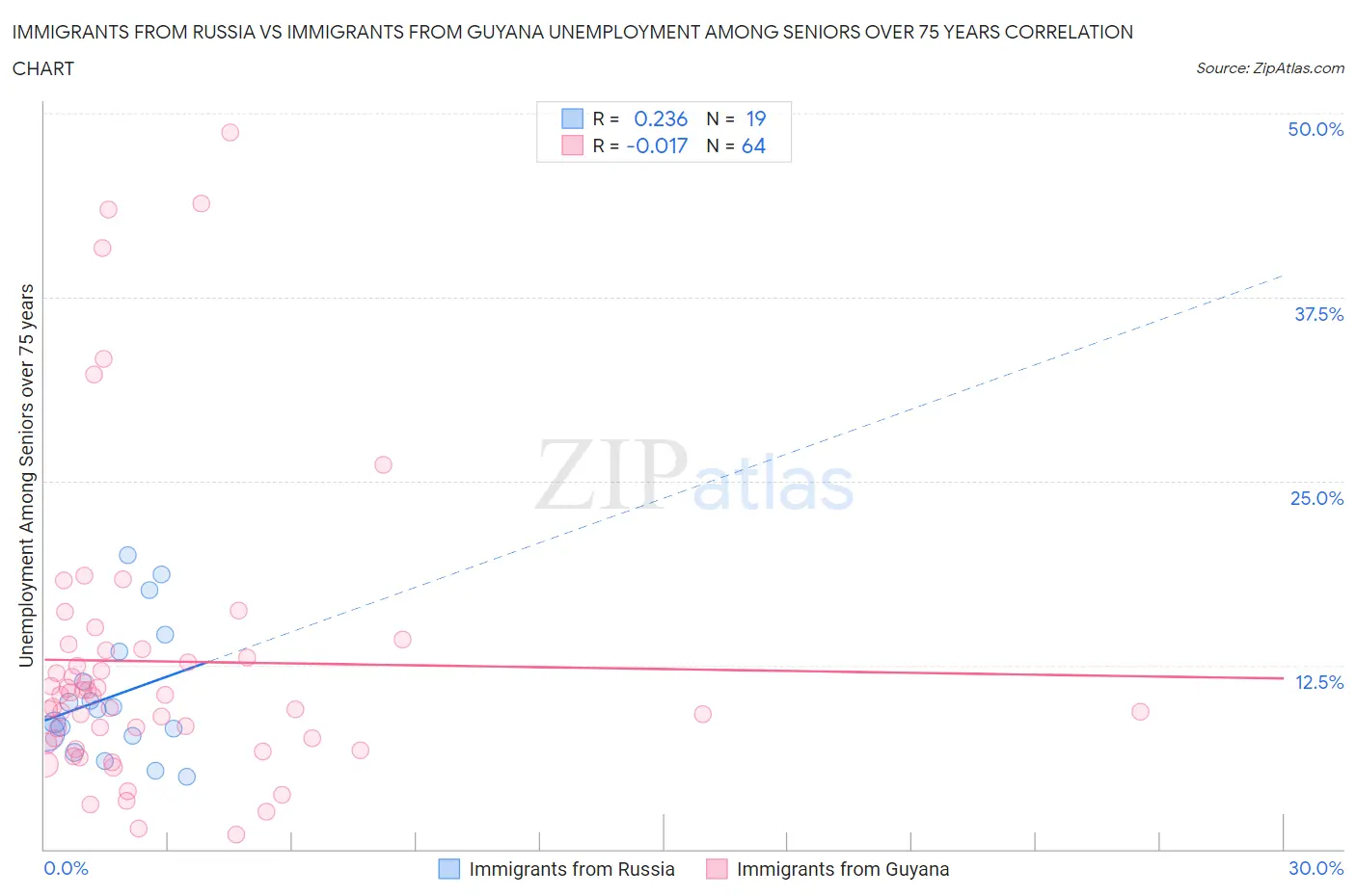 Immigrants from Russia vs Immigrants from Guyana Unemployment Among Seniors over 75 years