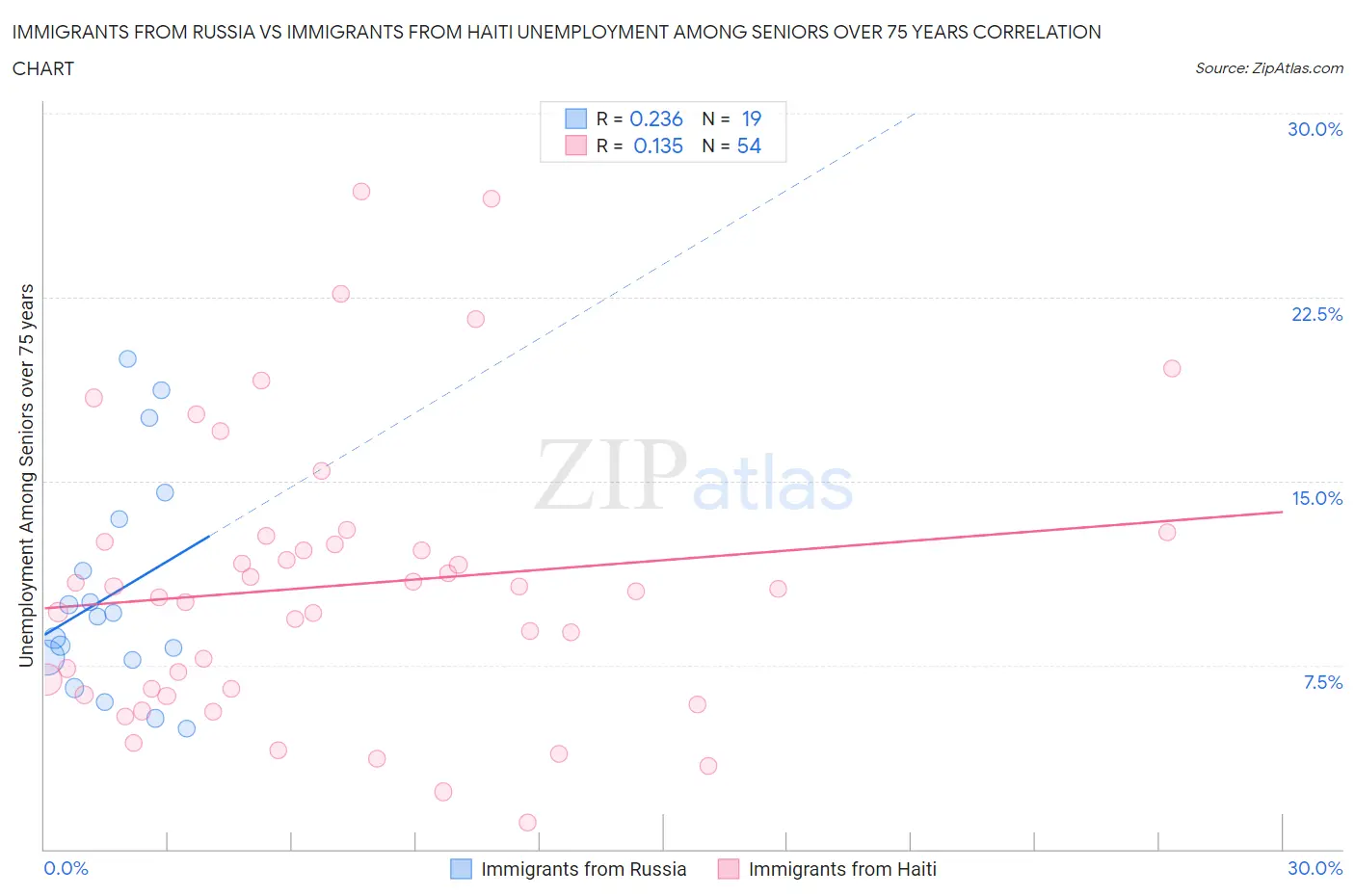 Immigrants from Russia vs Immigrants from Haiti Unemployment Among Seniors over 75 years