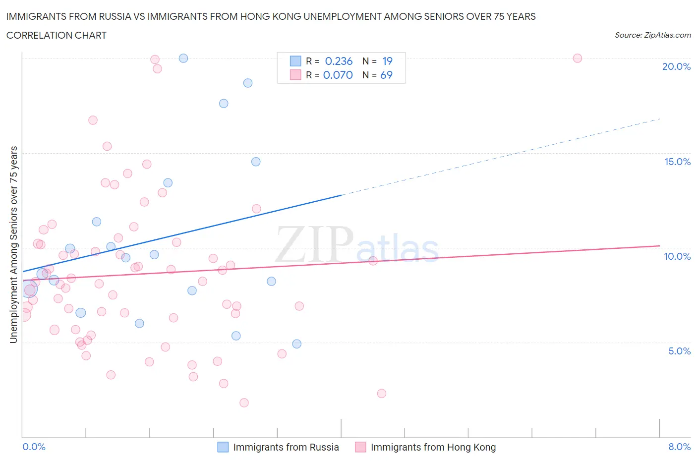 Immigrants from Russia vs Immigrants from Hong Kong Unemployment Among Seniors over 75 years