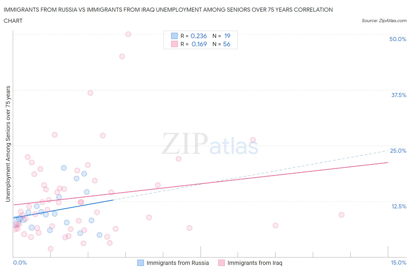 Immigrants from Russia vs Immigrants from Iraq Unemployment Among Seniors over 75 years