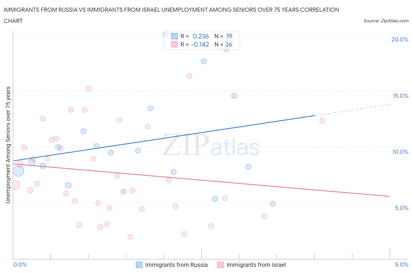 Immigrants from Russia vs Immigrants from Israel Unemployment Among Seniors over 75 years