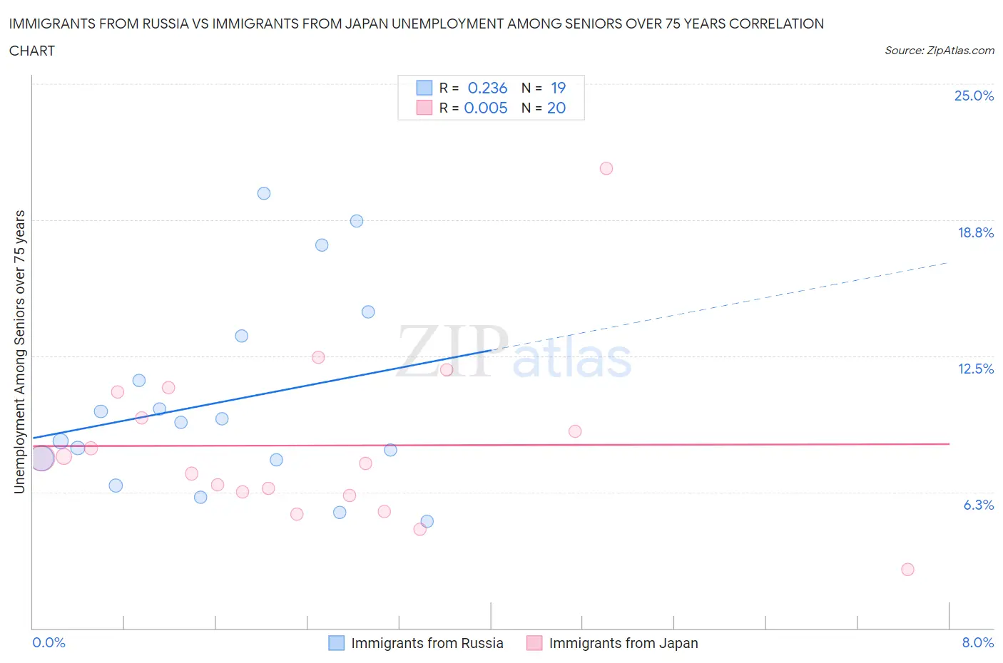 Immigrants from Russia vs Immigrants from Japan Unemployment Among Seniors over 75 years