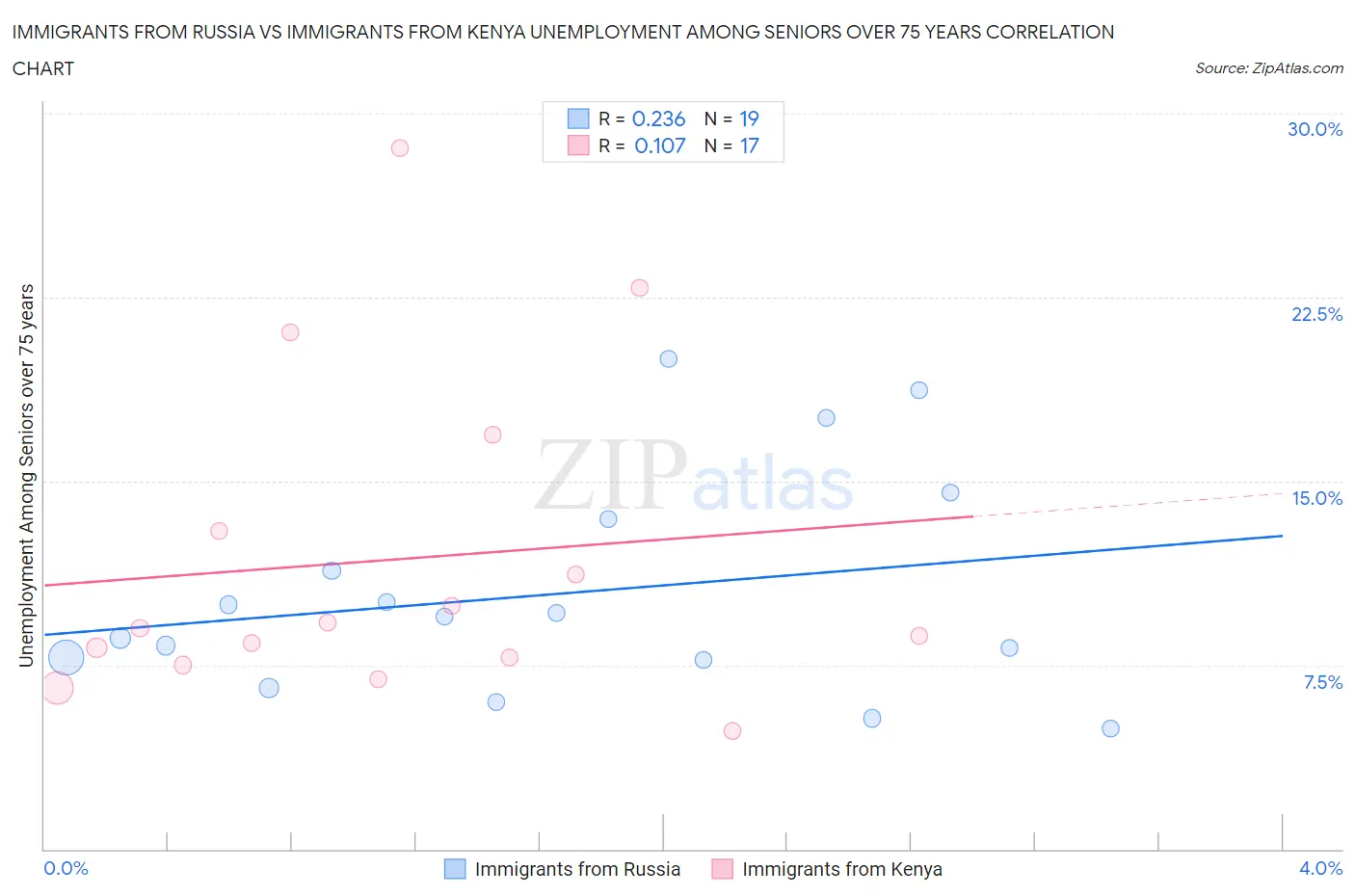 Immigrants from Russia vs Immigrants from Kenya Unemployment Among Seniors over 75 years