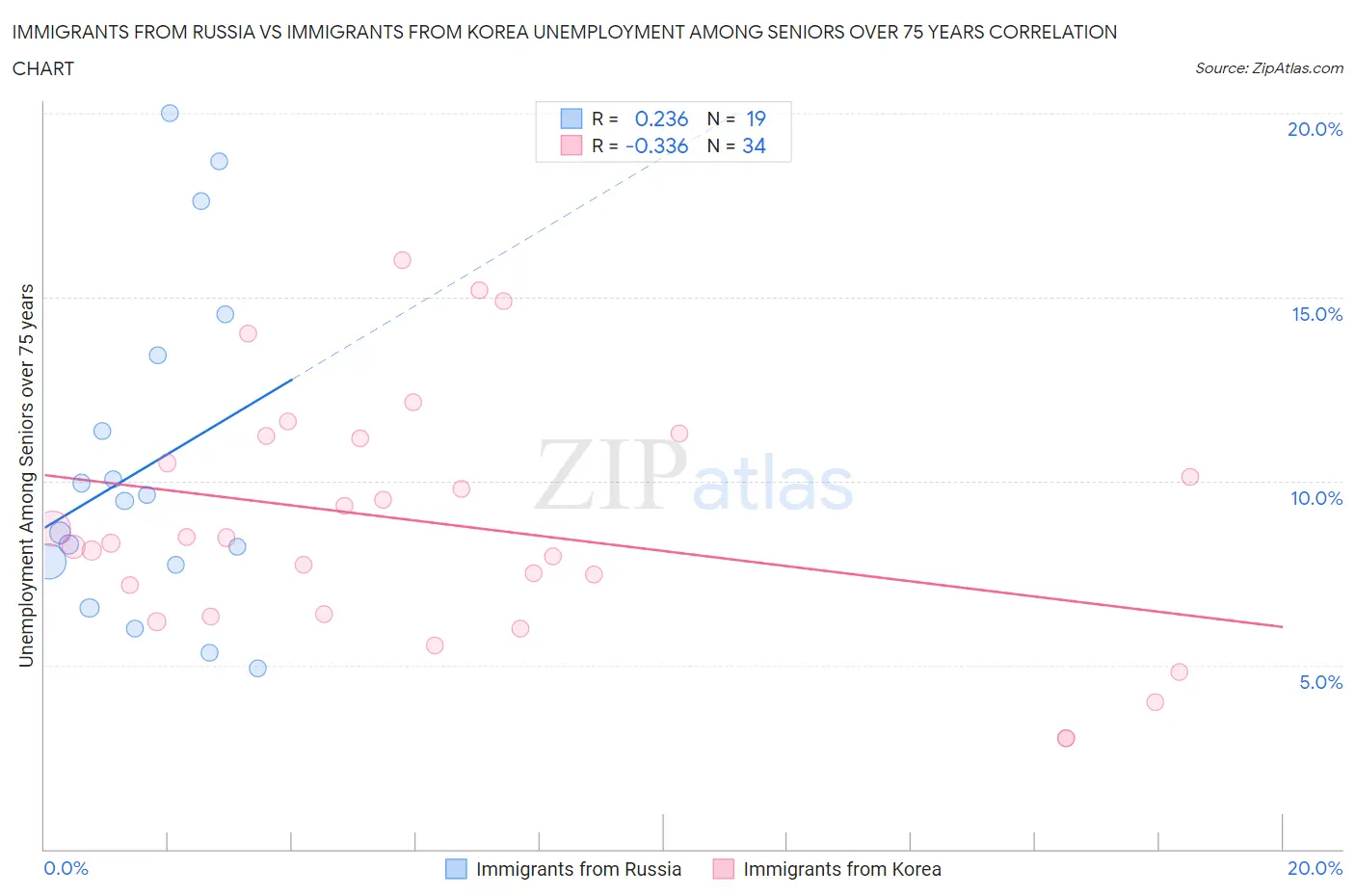 Immigrants from Russia vs Immigrants from Korea Unemployment Among Seniors over 75 years