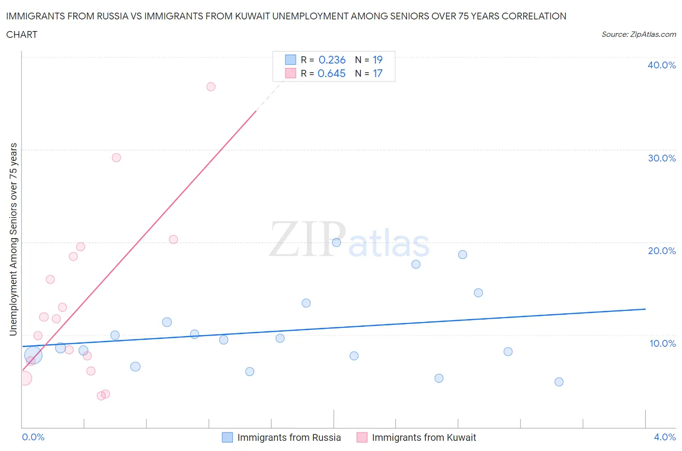 Immigrants from Russia vs Immigrants from Kuwait Unemployment Among Seniors over 75 years