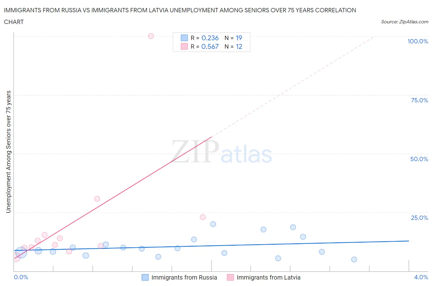Immigrants from Russia vs Immigrants from Latvia Unemployment Among Seniors over 75 years