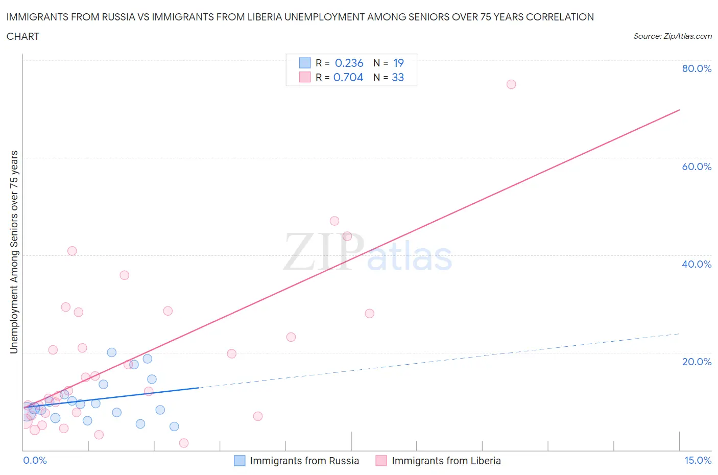Immigrants from Russia vs Immigrants from Liberia Unemployment Among Seniors over 75 years