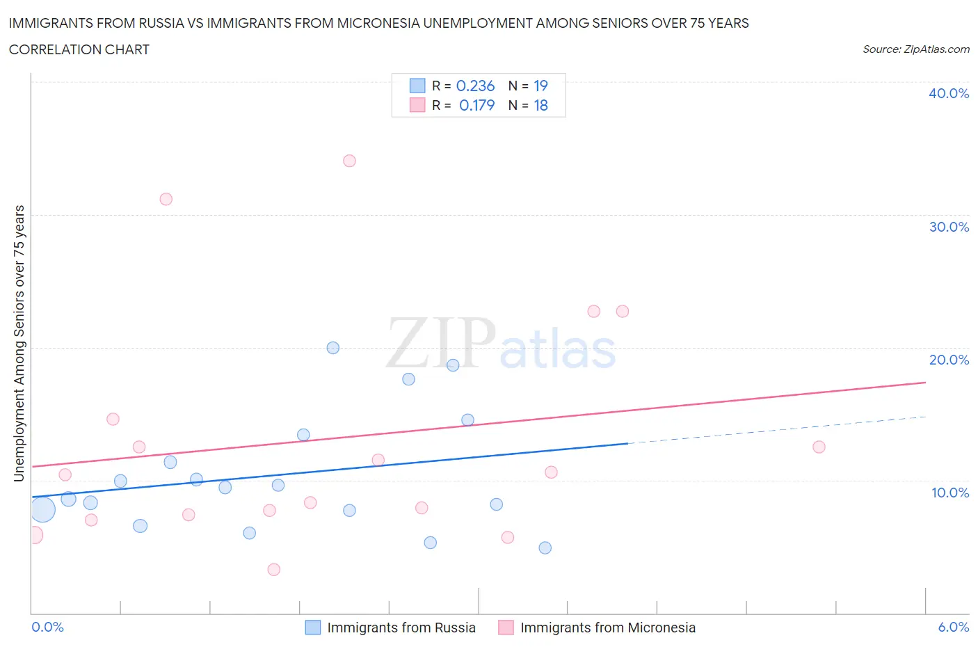 Immigrants from Russia vs Immigrants from Micronesia Unemployment Among Seniors over 75 years