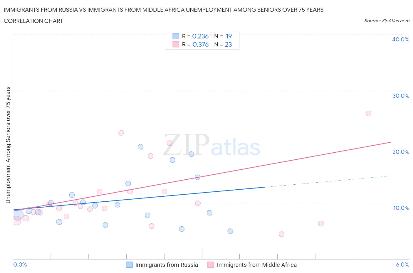 Immigrants from Russia vs Immigrants from Middle Africa Unemployment Among Seniors over 75 years