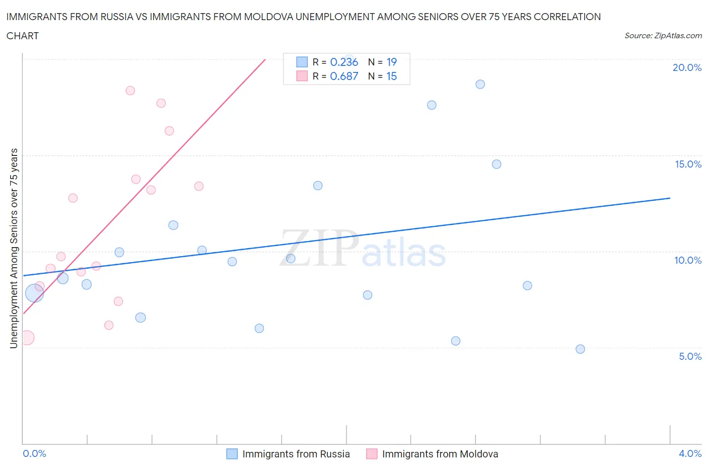 Immigrants from Russia vs Immigrants from Moldova Unemployment Among Seniors over 75 years