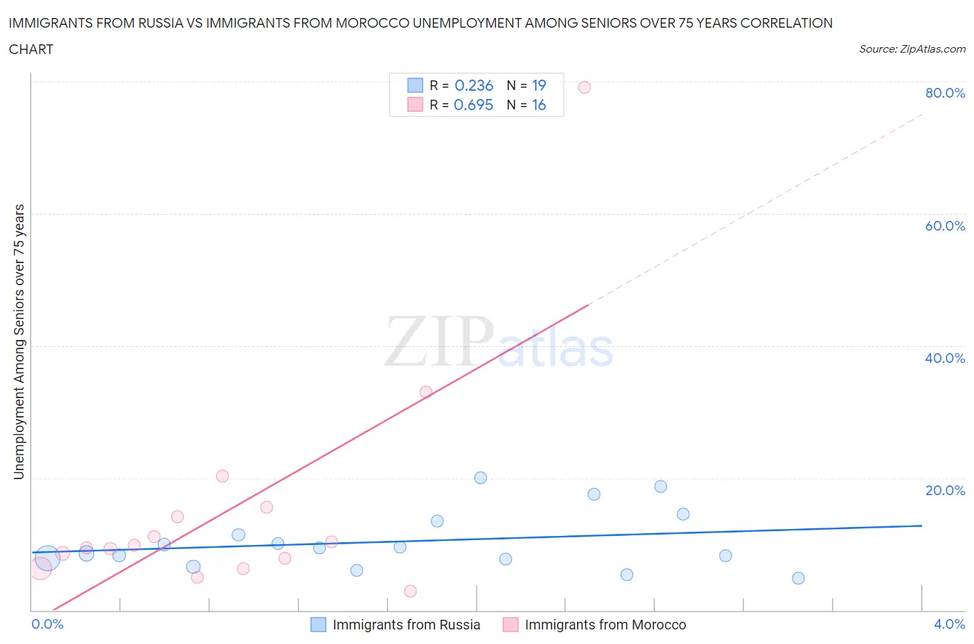 Immigrants from Russia vs Immigrants from Morocco Unemployment Among Seniors over 75 years