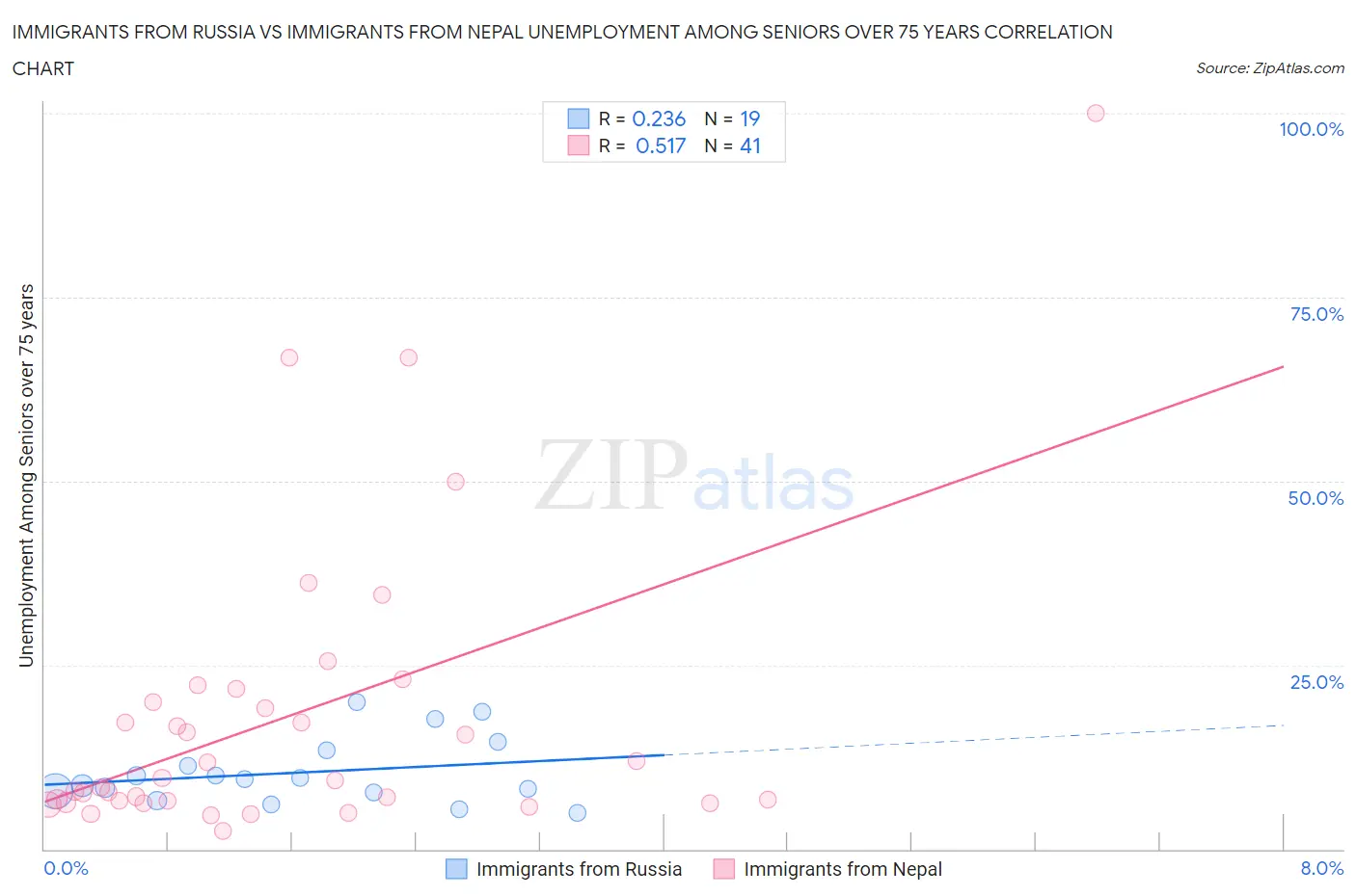 Immigrants from Russia vs Immigrants from Nepal Unemployment Among Seniors over 75 years