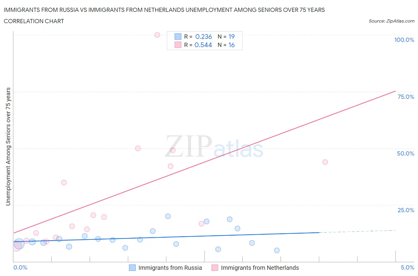 Immigrants from Russia vs Immigrants from Netherlands Unemployment Among Seniors over 75 years