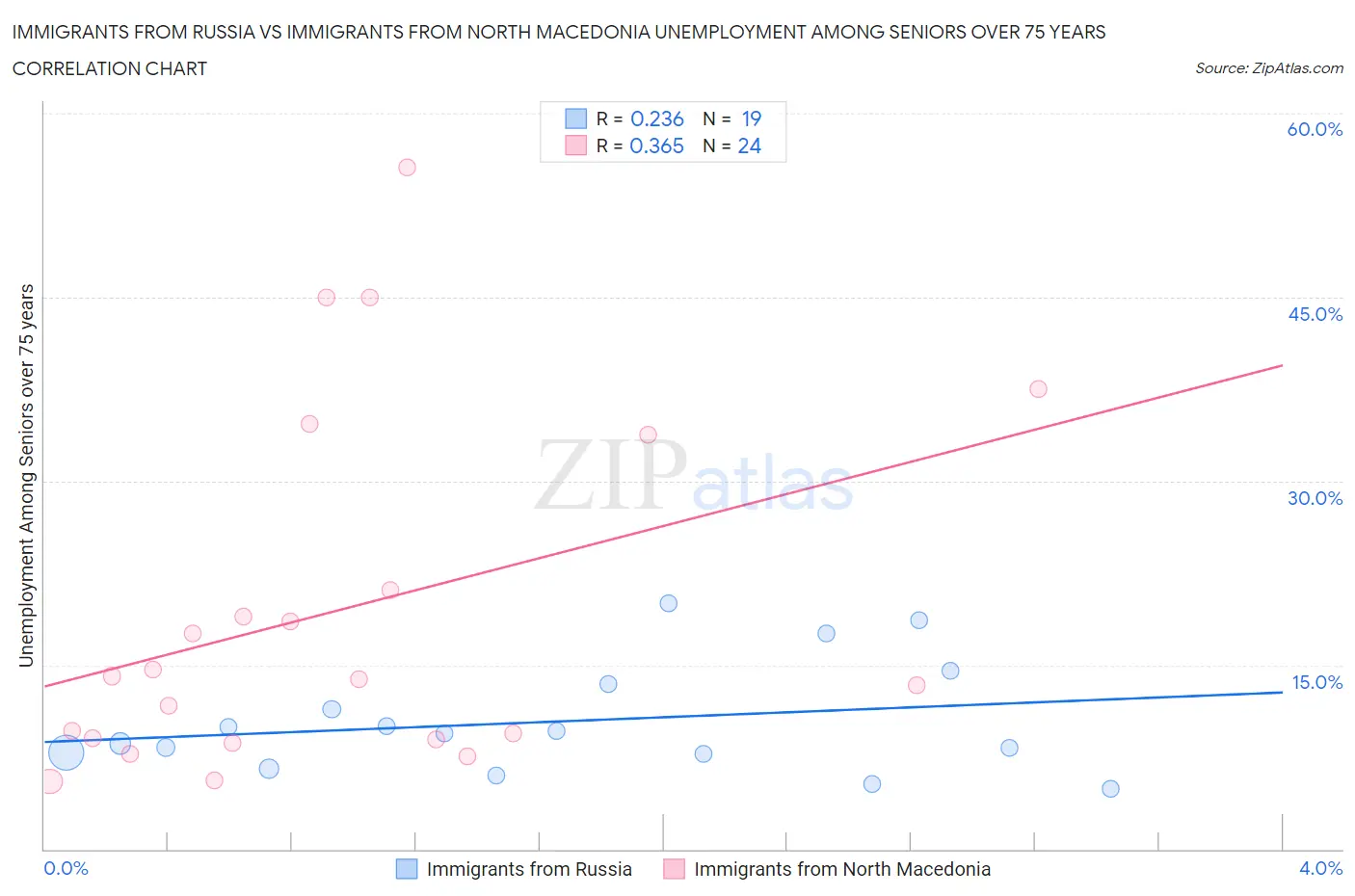 Immigrants from Russia vs Immigrants from North Macedonia Unemployment Among Seniors over 75 years