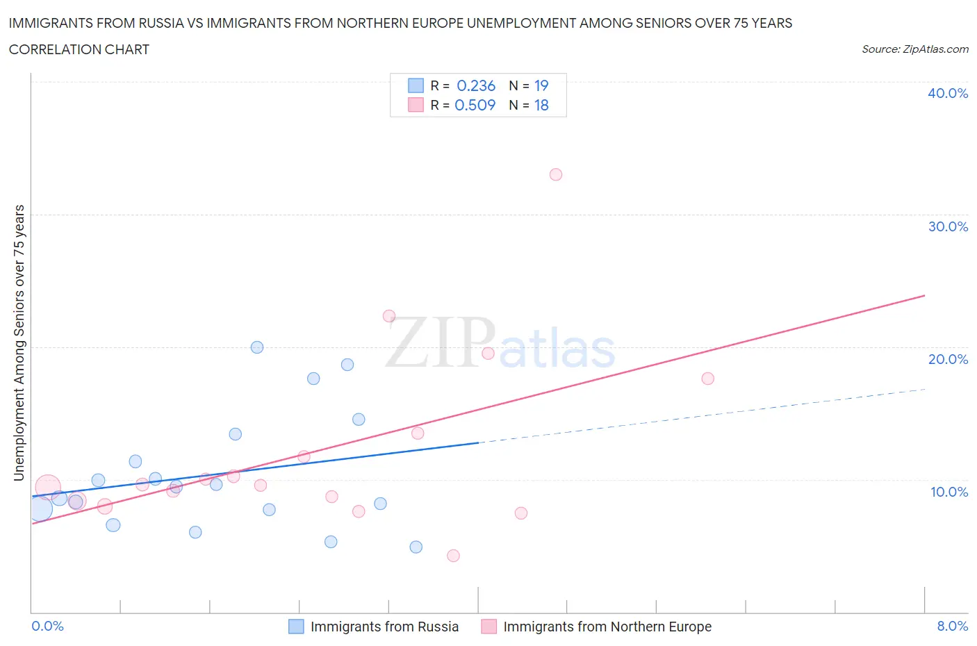 Immigrants from Russia vs Immigrants from Northern Europe Unemployment Among Seniors over 75 years