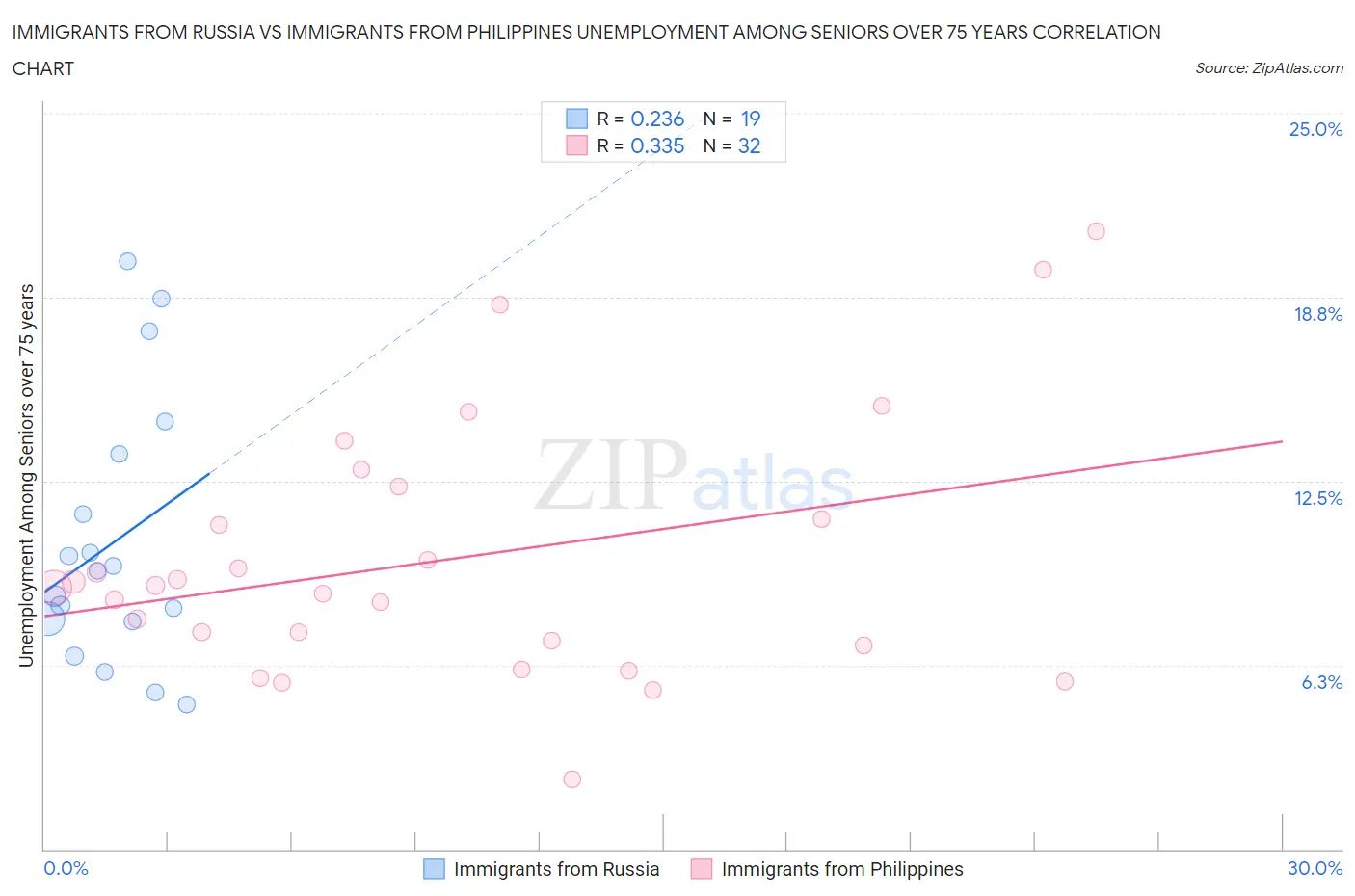 Immigrants from Russia vs Immigrants from Philippines Unemployment Among Seniors over 75 years