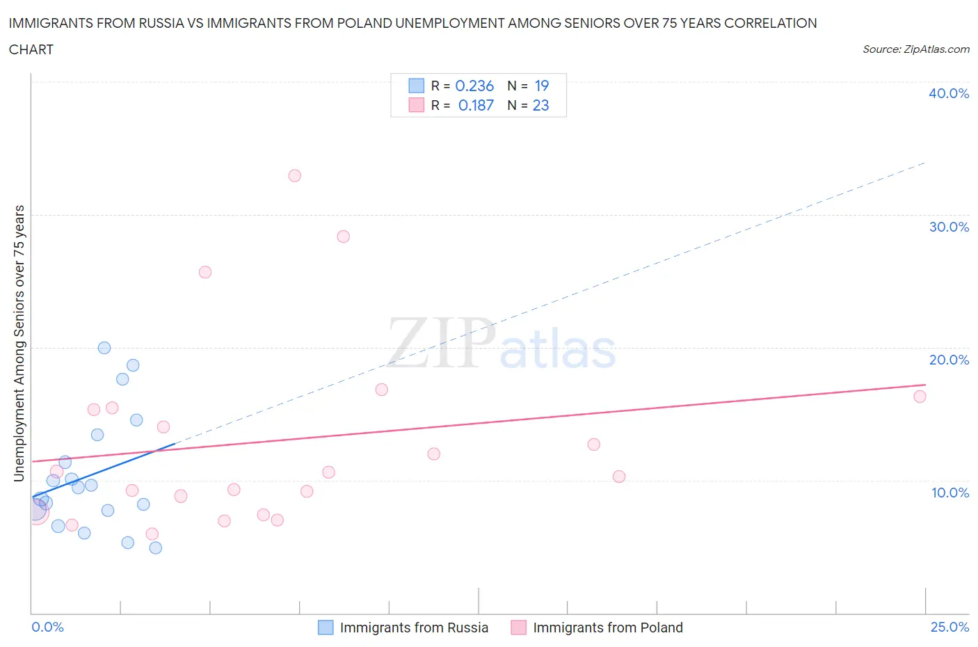 Immigrants from Russia vs Immigrants from Poland Unemployment Among Seniors over 75 years