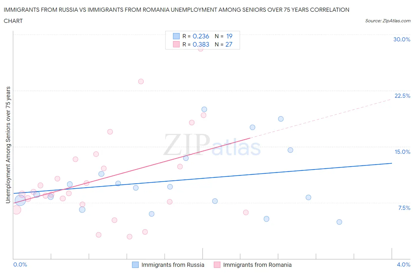 Immigrants from Russia vs Immigrants from Romania Unemployment Among Seniors over 75 years
