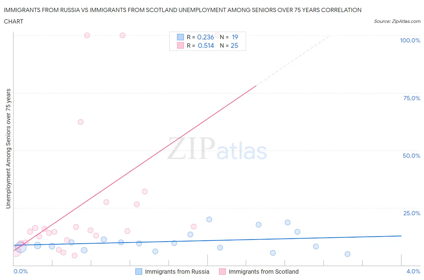 Immigrants from Russia vs Immigrants from Scotland Unemployment Among Seniors over 75 years