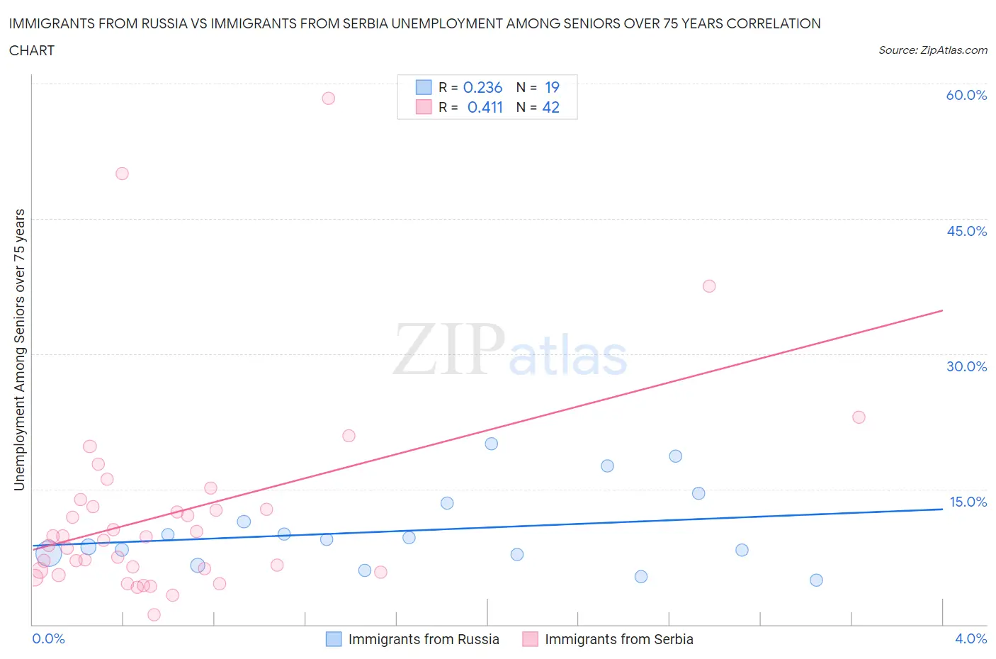 Immigrants from Russia vs Immigrants from Serbia Unemployment Among Seniors over 75 years