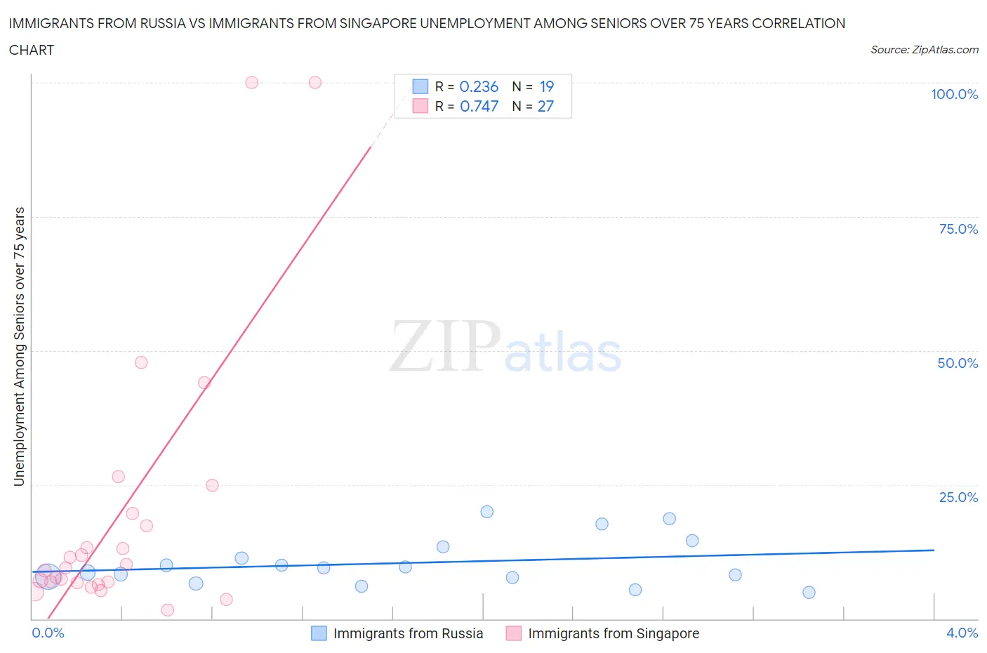 Immigrants from Russia vs Immigrants from Singapore Unemployment Among Seniors over 75 years