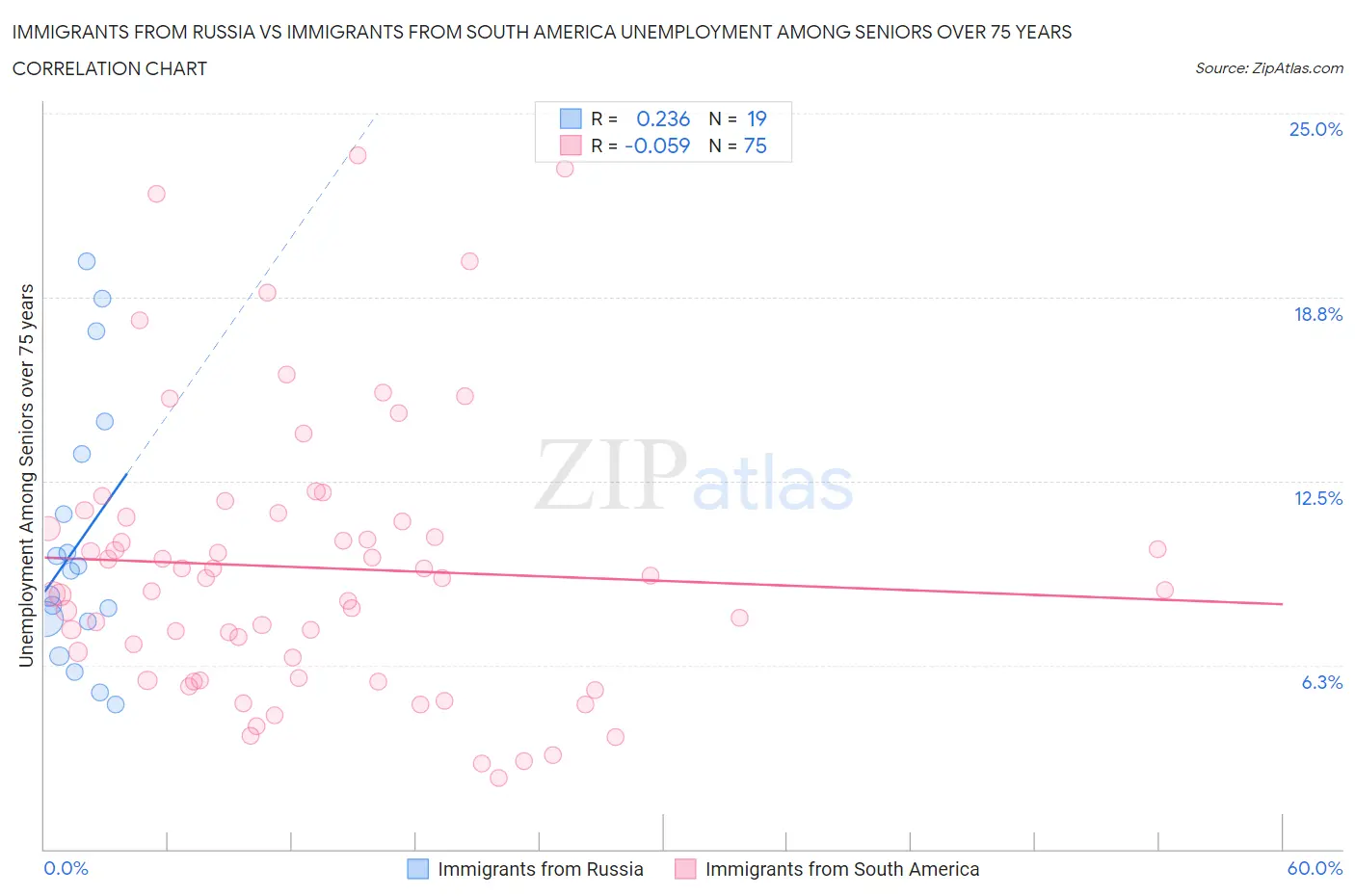 Immigrants from Russia vs Immigrants from South America Unemployment Among Seniors over 75 years