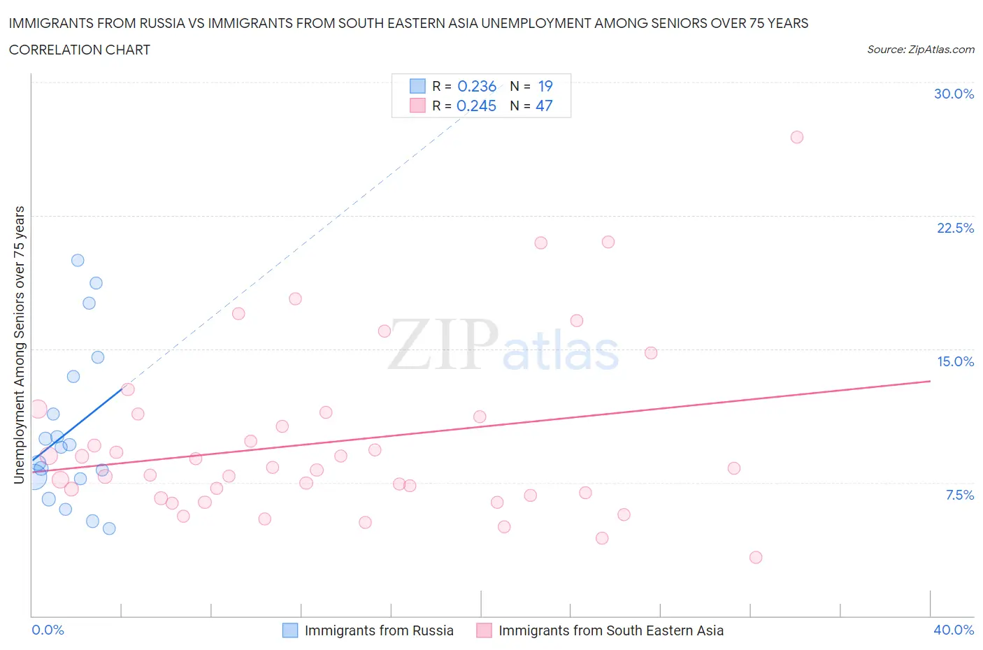 Immigrants from Russia vs Immigrants from South Eastern Asia Unemployment Among Seniors over 75 years