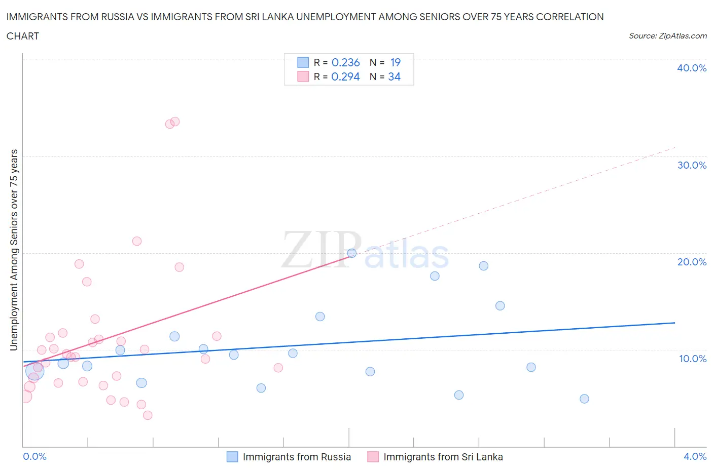 Immigrants from Russia vs Immigrants from Sri Lanka Unemployment Among Seniors over 75 years