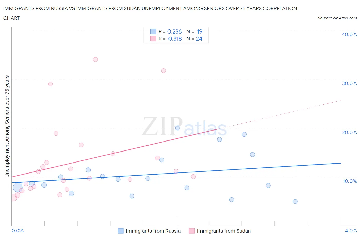 Immigrants from Russia vs Immigrants from Sudan Unemployment Among Seniors over 75 years