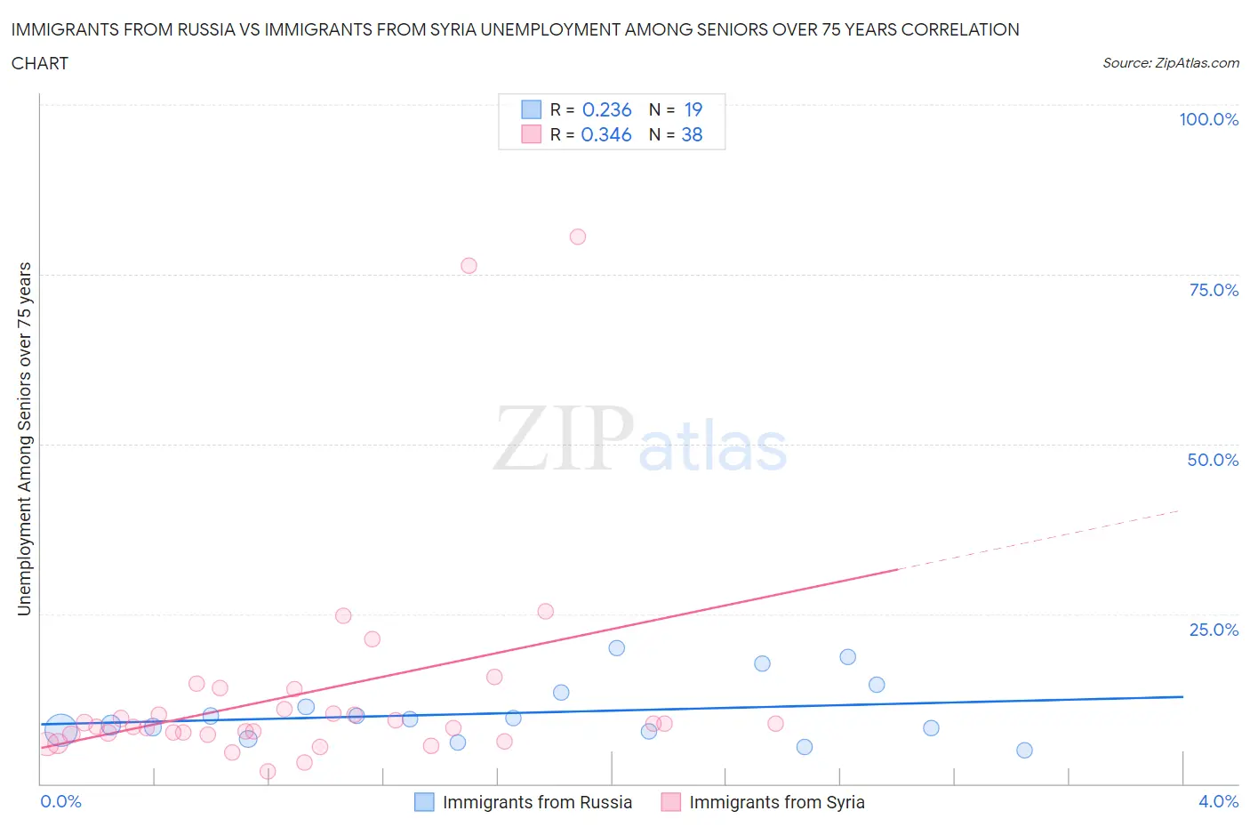 Immigrants from Russia vs Immigrants from Syria Unemployment Among Seniors over 75 years