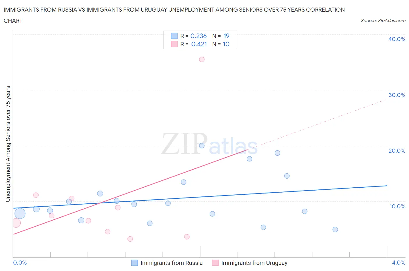 Immigrants from Russia vs Immigrants from Uruguay Unemployment Among Seniors over 75 years